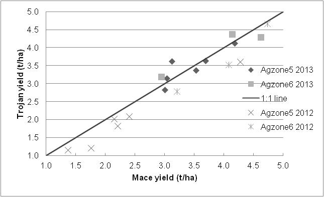Figure 3  Grain yield (t/ha) of Trojan compared to a) Mace and b) Yipti in NVT’s in Agzones 5 and 6 in 2012 and 2013.