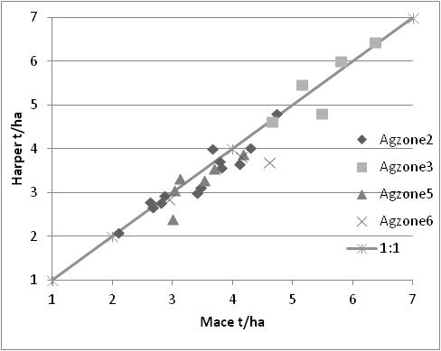 Figure 4 Grain yield (t/ha) of Harper compared to a) Mace and b) Yitpi in NVT’s in Agzones 2,3,5 and 6 in 2013.