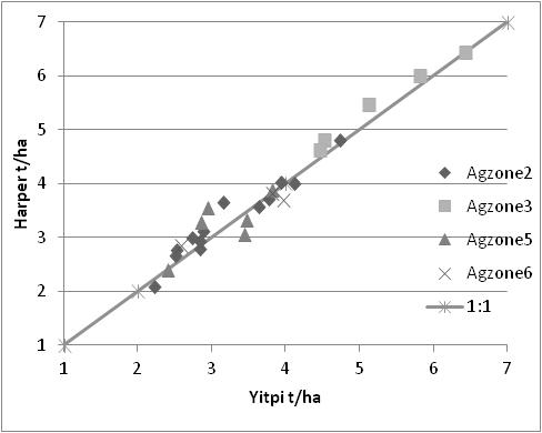 Figure 4 Grain yield (t/ha) of Harper compared to a) Mace and b) Yitpi in NVT’s in Agzones 2,3,5 and 6 in 2013.