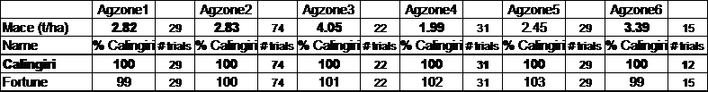 Table 5. NVT long term summary (2009-2013), expressed as a percentage of Calingiri.