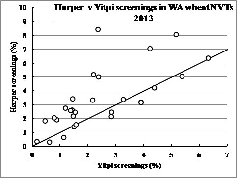 Figure 8. Screenings of Harper compared to Yitpi in 2013 (% passing through a 2mm sieve).