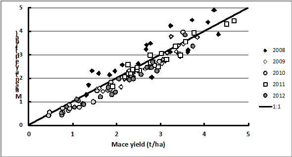 Figure 2. Grain yield of Magenta compared to Mace in Agzones 2 and 4 from 2008 to 2012 (t/ha).