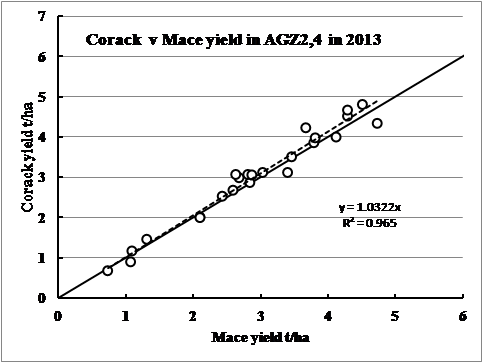 Figure 4. Yield of Corack relative to Mace in 2013(solid line is the 1:1 line).