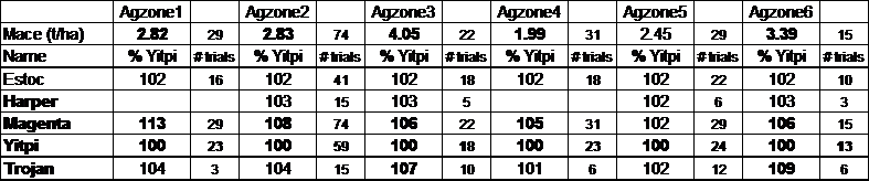 Table 3. NVT long term summary (2009-2013), expressed as a percentage of Yitpi.