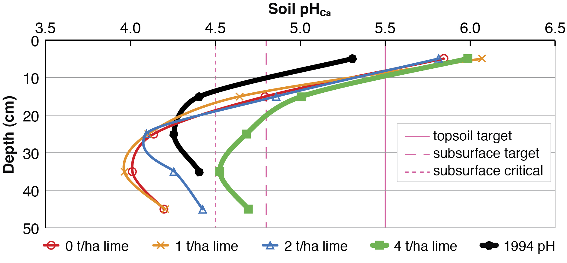 Figure 1 Soil pH profiles in 2013 for different lime treatments compared to the starting pH 20 years ago in a trial near Mingenew, WA.