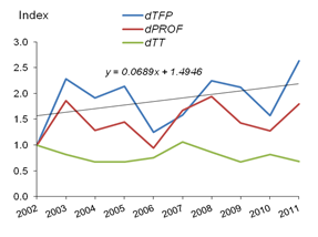 Figure 1 Changes in productivity (dTFP), profitability (dPROF) and terms of trade (dTT) for different groups of farms. 