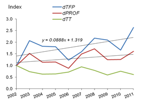 Figure 1 Changes in productivity (dTFP), profitability (dPROF) and terms of trade (dTT) for different groups of farms. 