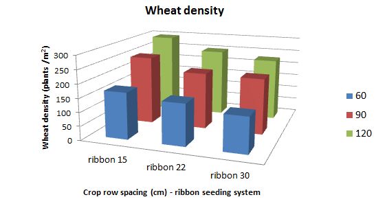 Figure 4 Wheat density (plants /m2) of ribbon seeding system at three crop row spacings across three seeding rates of 60, 90 & 120 kg/ha.