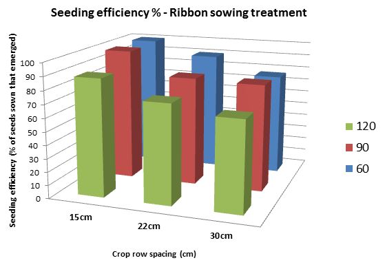 Figure 5 Wheat seeding efficiency (i.e. % of seeds sown that emerged) of ribbon seeding system at three crop row spacings across three seeding rates of 60, 90 & 120 kg/ha.