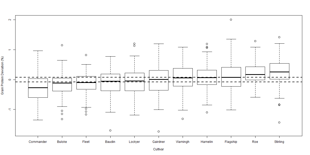 Figure 2 Boxplot of grain protein deviation comparing 11 cultivars over 114 sites from 2005-2009.  Horizontal dotted lines highlight LSD (p = 0.05) of 0.08% relative to 0% (no grain protein deviation).  LSD (p = 0.05) relative to another cultivar is 0.11%.