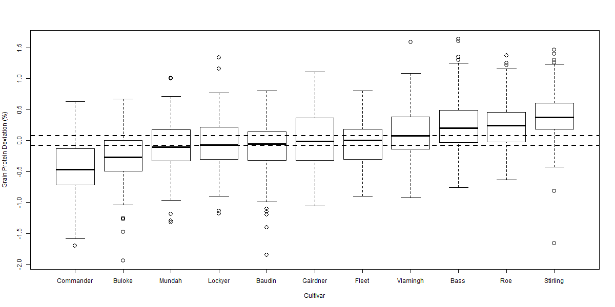 Figure 3 Boxplot of grain protein deviation comparing 11 cultivars over 119 sites from 2006-2012.  Horizontal dotted lines highlight LSD (p = 0.05) of 0.08% relative to 0% (no grain protein deviation).  LSD (p = 0.05) relative to another cultivar is 0.11%.