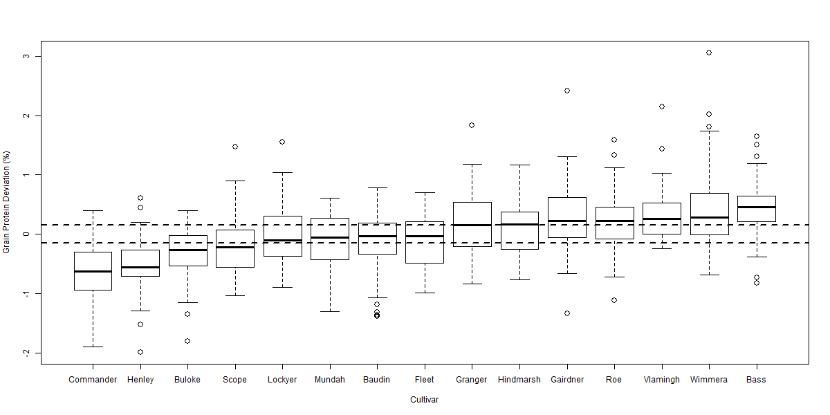 Figure 4 Boxplot of grain protein deviation comparing 15 cultivars over 45 sites from 2009-2012.  Horizontal dotted lines highlight LSD (p = 0.05) of 0.14% relative to 0% (no grain protein deviation).  LSD (p = 0.05) relative to another cultivar is 0.20%.
