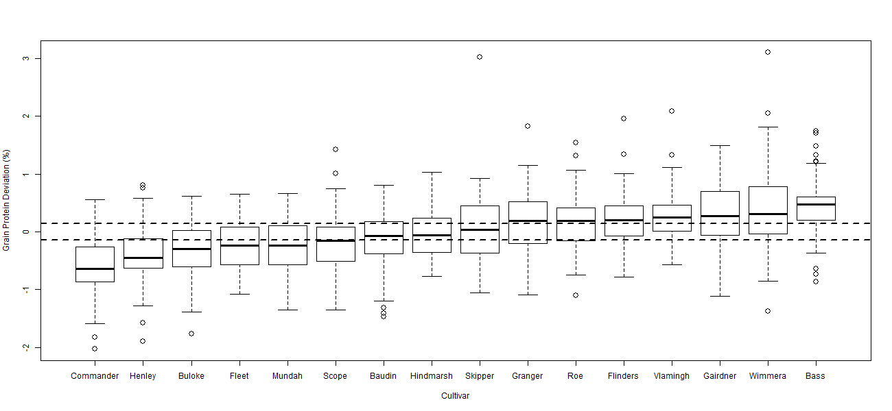 Figure 5 Boxplot of grain protein deviation comparing 16 cultivars over 53 sites from 2010-2012.  Horizontal dotted lines highlight LSD (p = 0.05) of 0.14% relative to 0% (no grain protein deviation).  LSD (p = 0.05) relative to another cultivar is 0.19%.