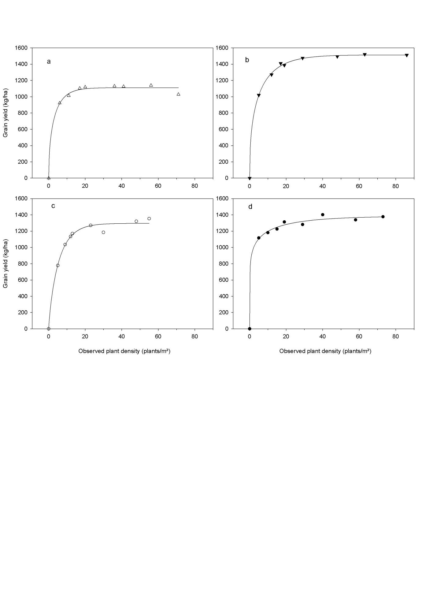 Figure 1 Relationship between plant density (observed, plants/m²) and the grain yield of (a) CB Telfer, (b) Hyola 450TT, (c) GT Viper and (d) Hyola 404RR at Salmon Gums in 2013 (13ED09)