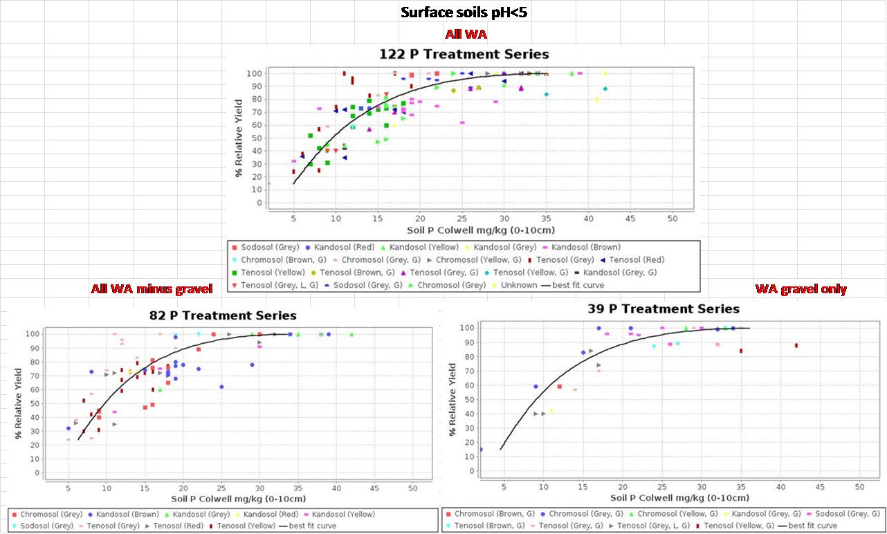 Figure1 Phosphorus soil test calibration curves for wheat from the Better Fertiliser Decisions for Crops database (courtesy Geoff Anderson). The 90% yield critical levels are: all - 21 mg/kg, minus gravel – 20, gravel only – 21mg/kg.