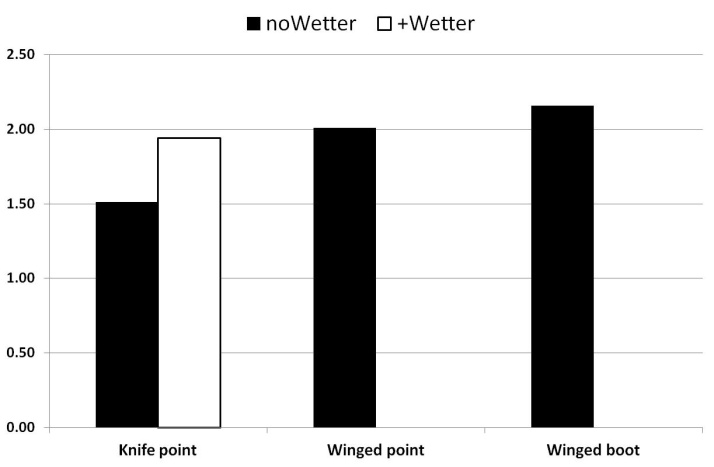 Figure 2 Extreme comparisons of wheat yield (t/ha) for winged points, boots or banded wetters when dry sowing severely repellent soil, left in 2012 at Badgingarra on gravelly sand with much weed competition and right in 2013 at Mingenew into pasture on sand when very heavy rain (2 x 20mm in 20 minutes) at emergence caused much furrow fill and some erosion. Winged boot was also twin row sowing. Badgingarra 95% Lsd = 0.435 t/ha Mingenew 95% Lsd = 0.119 t/ha.