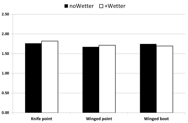 Figure 2 Extreme comparisons of wheat yield (t/ha) for winged points, boots or banded wetters when dry sowing severely repellent soil, left in 2012 at Badgingarra on gravelly sand with much weed competition and right in 2013 at Mingenew into pasture on sand when very heavy rain (2 x 20mm in 20 minutes) at emergence caused much furrow fill and some erosion. Winged boot was also twin row sowing. Badgingarra 95% Lsd = 0.435 t/ha Mingenew 95% Lsd = 0.119 t/ha.