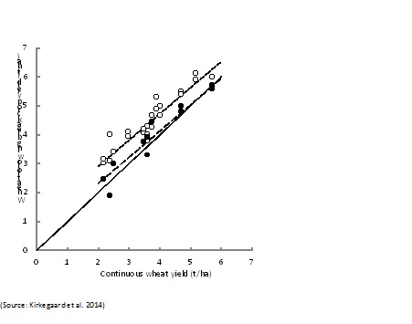 Figure 1. The relationship between yield of wheat following break crops and yield of continuous wheat