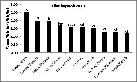 Figure 3. The extra wheat yield generated when two break crops were grown in the preceding two years at Chinkapook