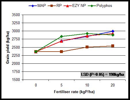Figure 1. Averaged grain yield response of fertiliser treatments over three year period
