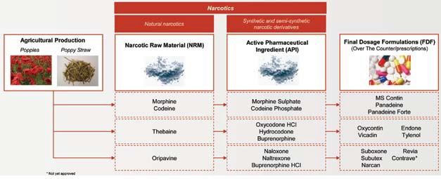 Figure 1. Sources of active ingredients used in Final Dosage Formulation