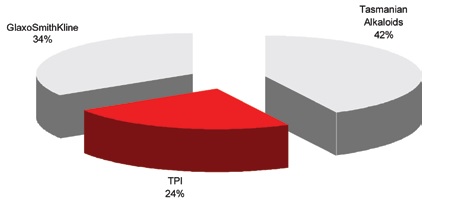 Figure 3. Australian industry composition (planted area 2010-11).