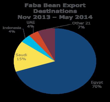 Figure 2. Faba bean export destinations