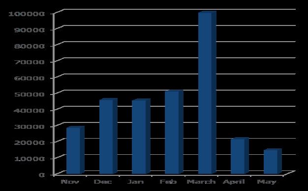 Figure 3. Quantity of faba beans exported through the months of November to May