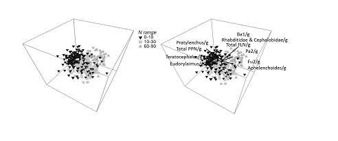 Multi dimensional scaling plot of free living nematode communities in soils