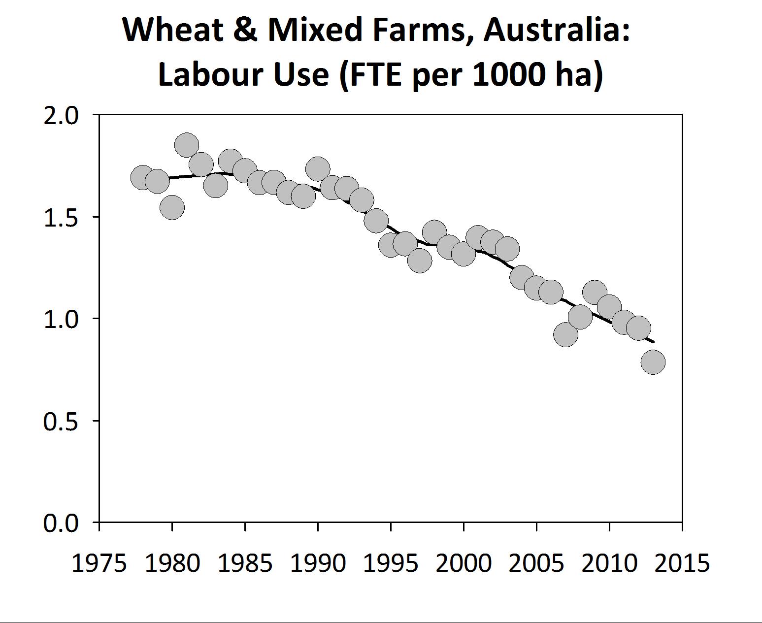 Figure 2. The inexorable increase in labour efficiency on Australian cropping farms.  Data are from AAGIS and are updated from Bell and Moore (2012).