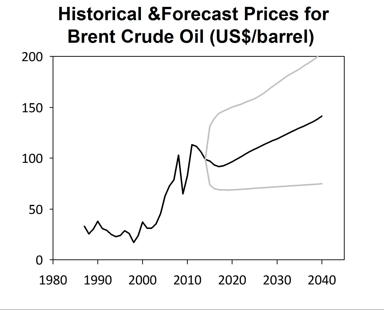Figure 3. Oil price rises are not expected for the next decade, but the forecasts are highly uncertain (Source: U.S. Energy Information Administration Annual Energy Outlook 2014).