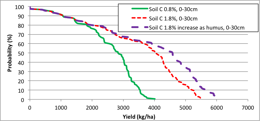 Line graph showing probability vs yield with a general downward trend of Soil with varying Carbon increases. Text description follows image.