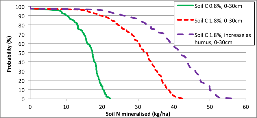 Line graph showing probability vs soil Nitrogen mineralised with a general downward trend of soil with varying Carbon increases. Text description follows image.