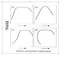 Figure 2. Relationships between yield and nutrient concentrations in plant parts frequently found in plants as nutrient supply increases from deficient to toxic. 