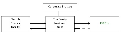 Figure 7. Corporate trustee