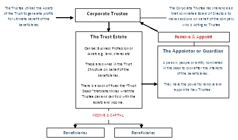 Figure 1. The key elements of a family trust.