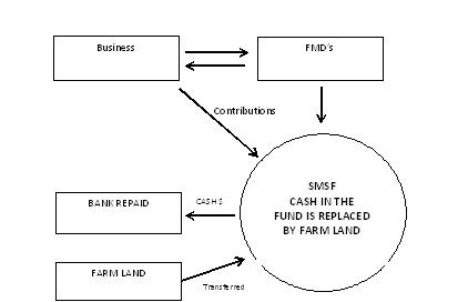 Step 2 –   Super fund then buys the farm by creeping acquisition (overtime) or outright. Cash  released repays the bank.
