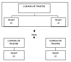 Figure 4. Partnership of trusts.