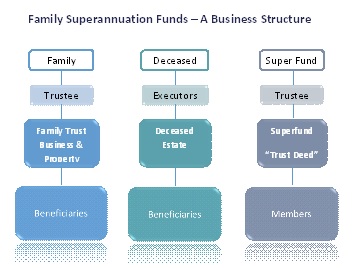 Figure 15. Example of the structure of a family superannuation fund.