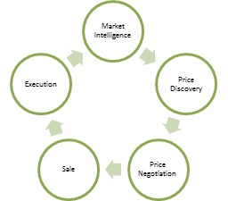 Figure 1. The grain marketing process.