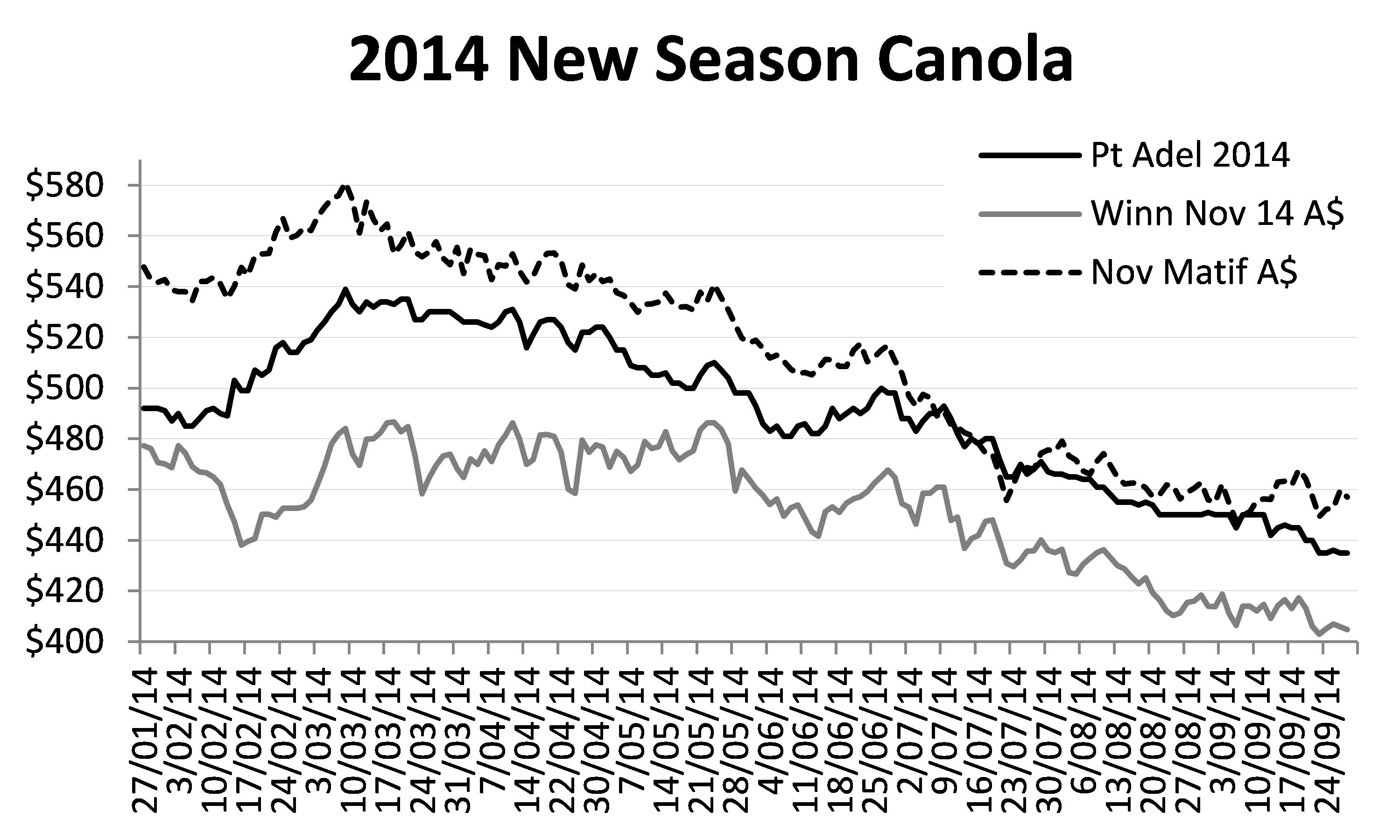 Figure 10. 2014 new season canola prices.