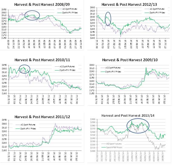Figure 2(a-f). Harvest and post harvest prices from 2008/09 to 2013/14.