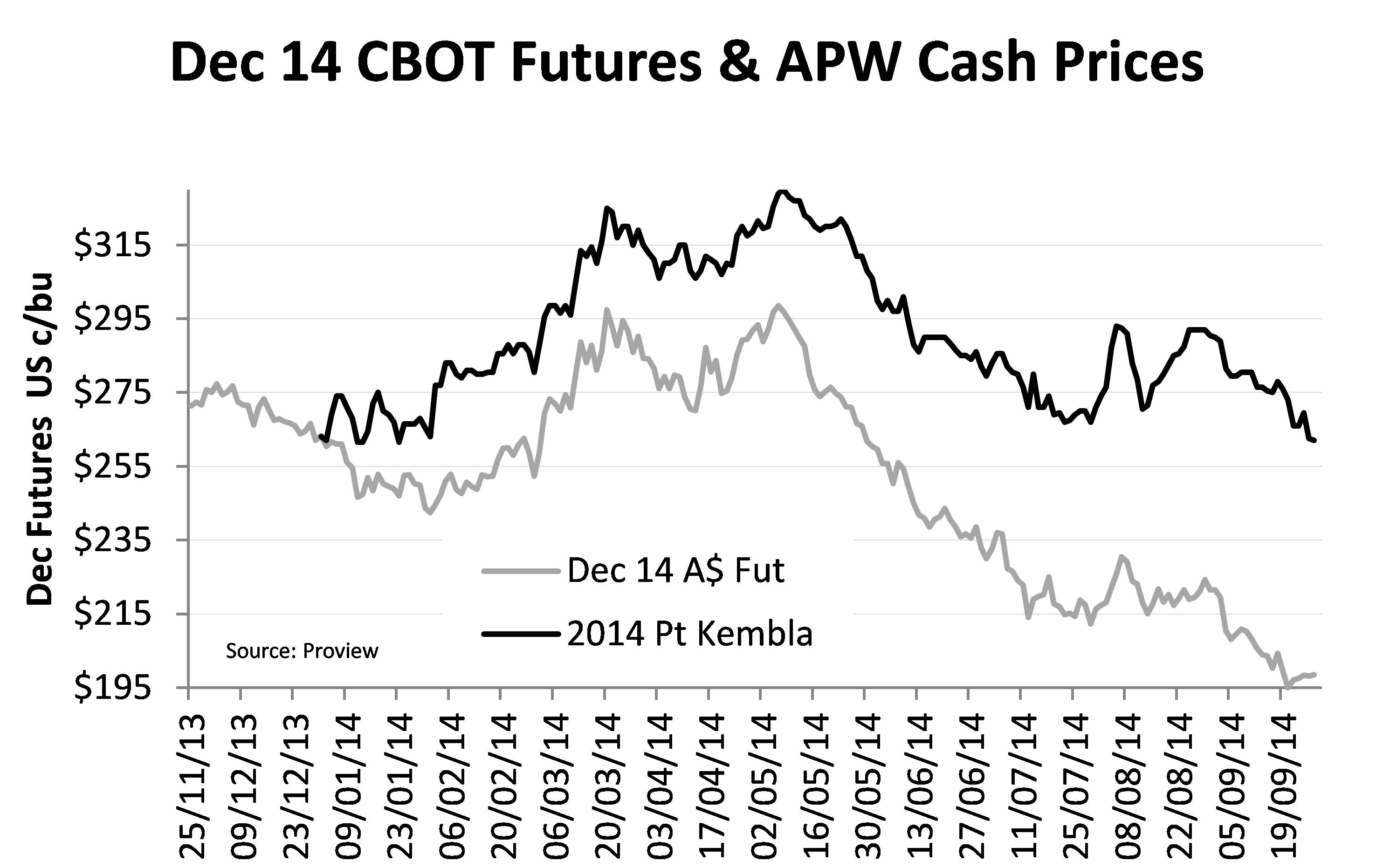 Figure 6. December 2014 CBOT futures and APW cash prices.