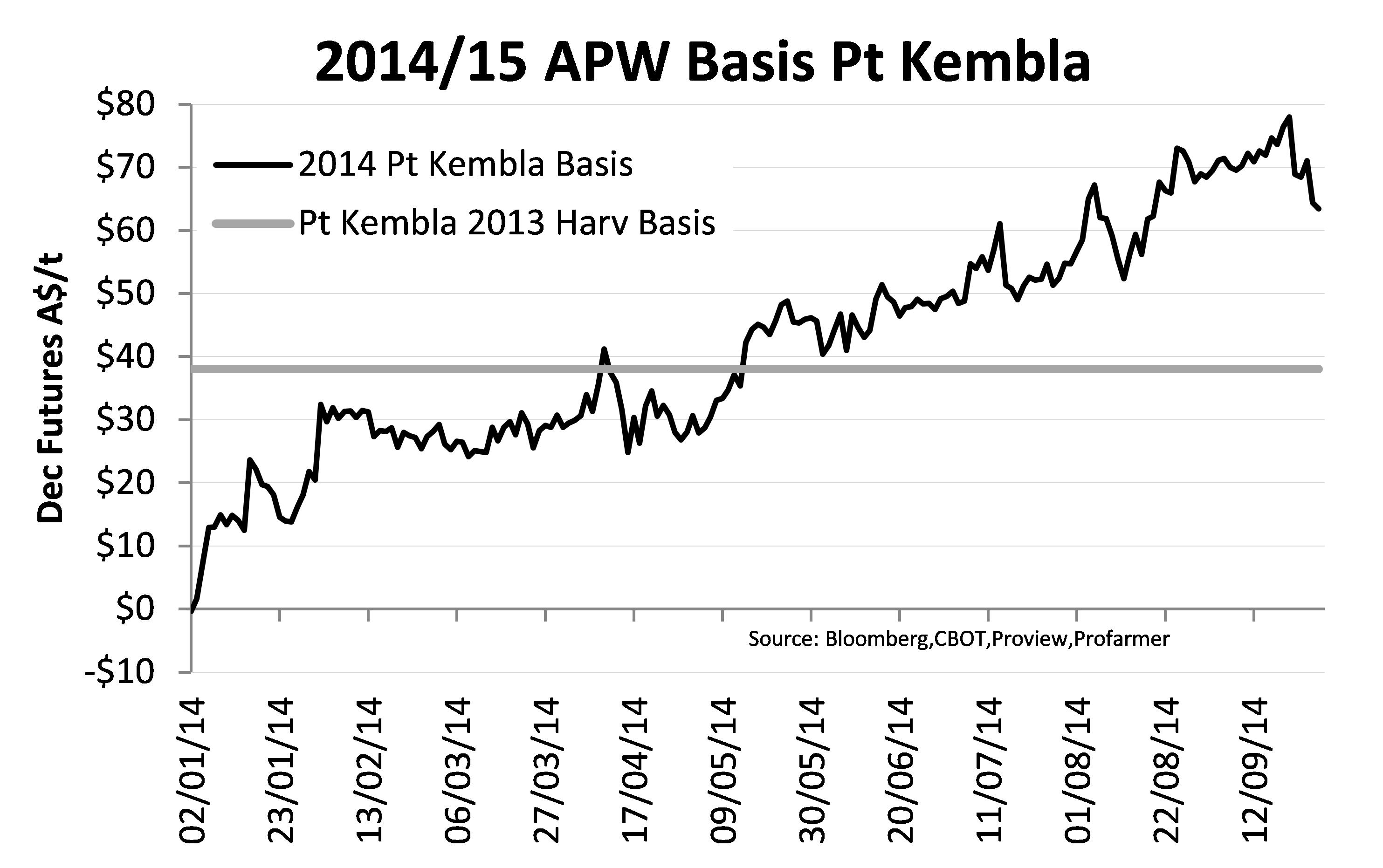 Figure 7. 2014/15 APW Basis Port Kembla.