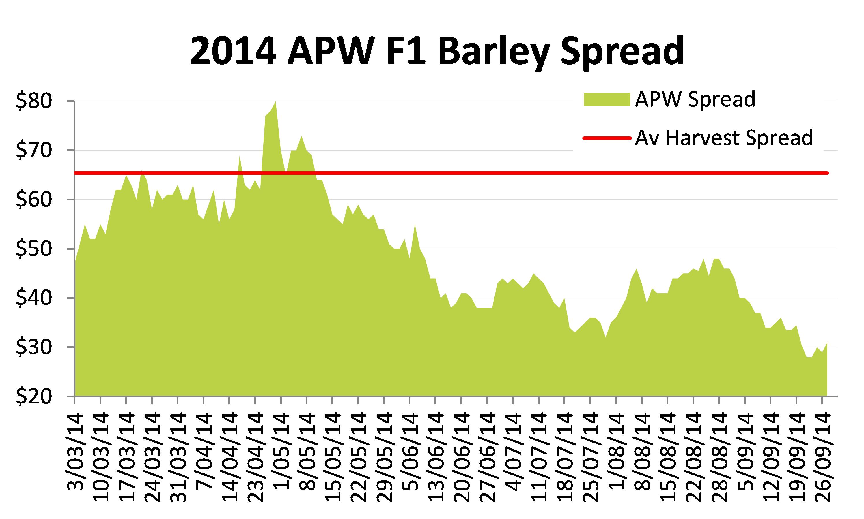 Figure 8. 2014 APW F1 barley spread.
