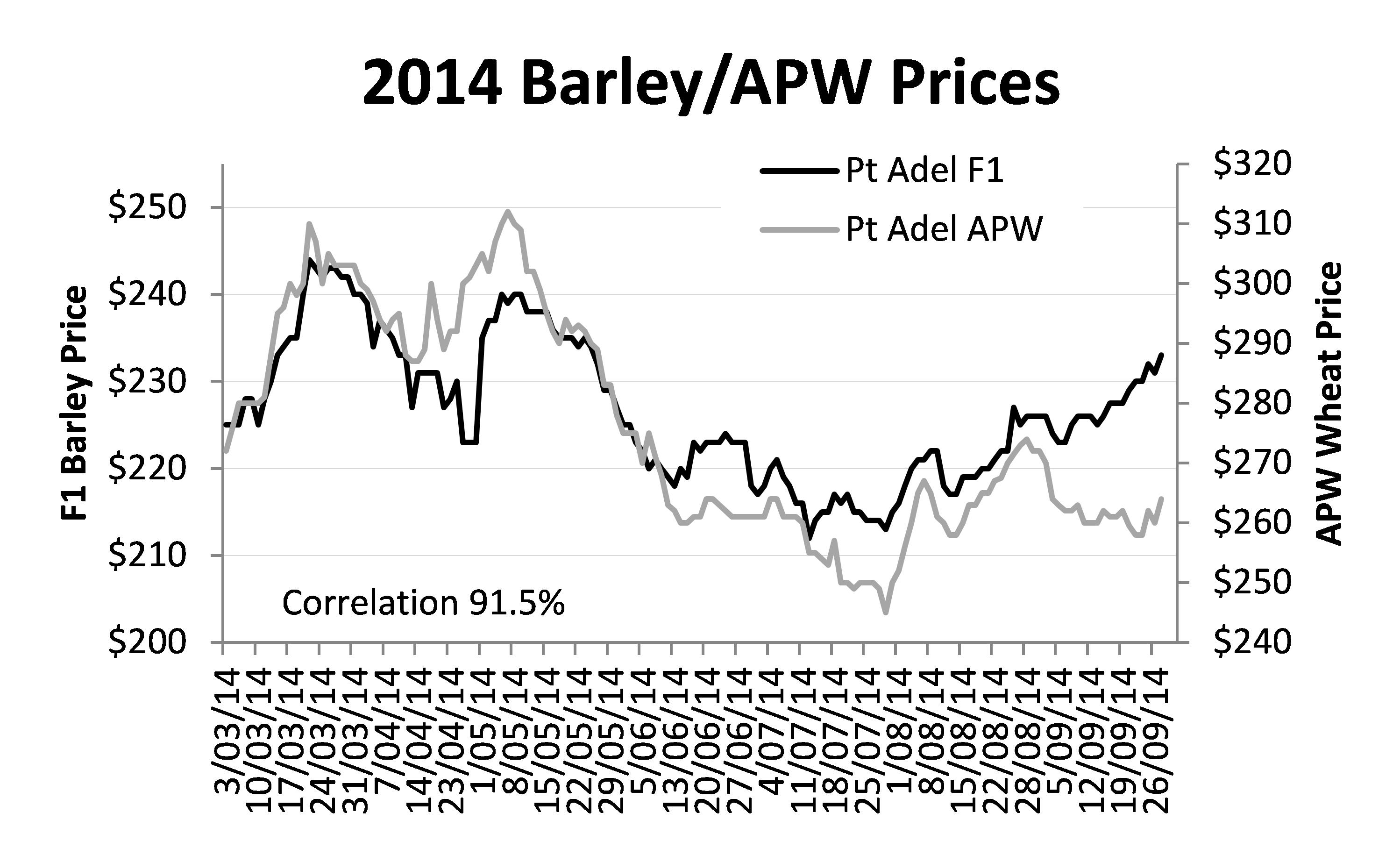 Figure 9. 2014 Barley/APW prices.