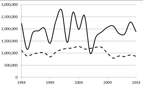 Figure 1. ABARES values for South Australian barley production in metric tonnes (solid line) and hectares sown (dashed line).