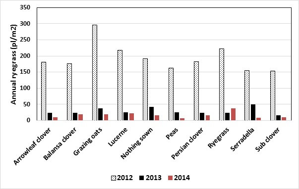 Figure 4. The change in annual ryegrass numbers (pl/m2) after two years of different fodder break crops at Lake Bolac, Vic (weeds measured in June 2012, 2013 and 2014).  