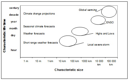 Figure 1. Time and space scale of atmospheric phenomena (modified from WMO graphic). Both axes are logarithmic, a local severe storm may be forecast and have an impact in a radius of 10 to 100 km, whereas high pressure systems that cross Australia are 2 to 3,000 km across. The impact of ENSO is at a continent scale and as the name suggests, global warming affects the planet. 