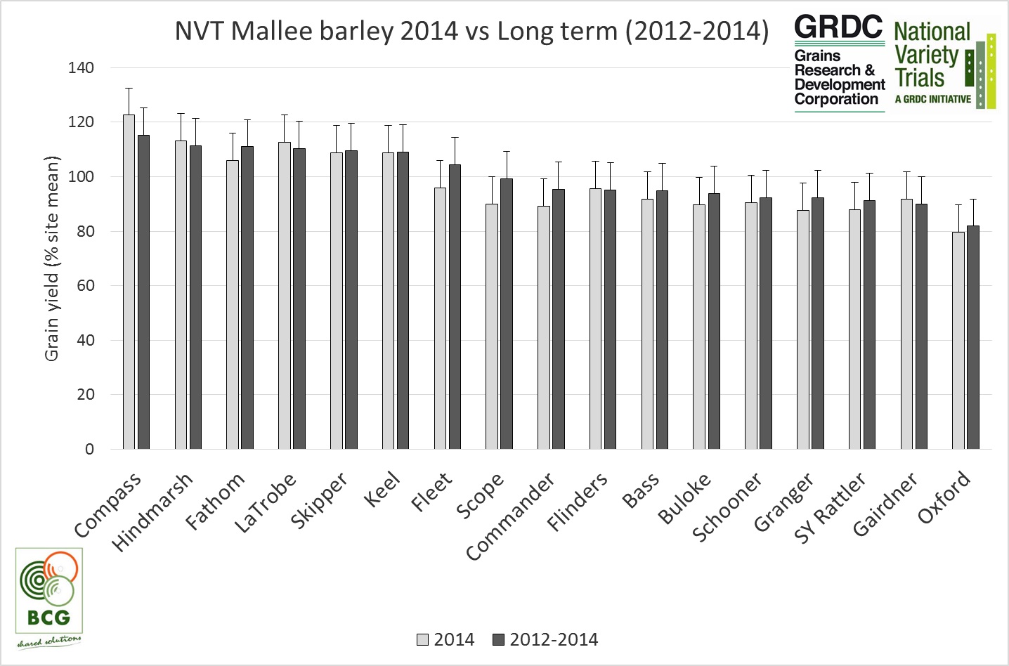 Figure 1. Performance of barley varieties in 2014 compared to previous seasons in the Mallee (NVT and BCG trials). Error bars presented represent the average LSD (10%) for each of the trials included.